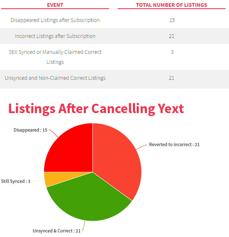listings after cancelling yext