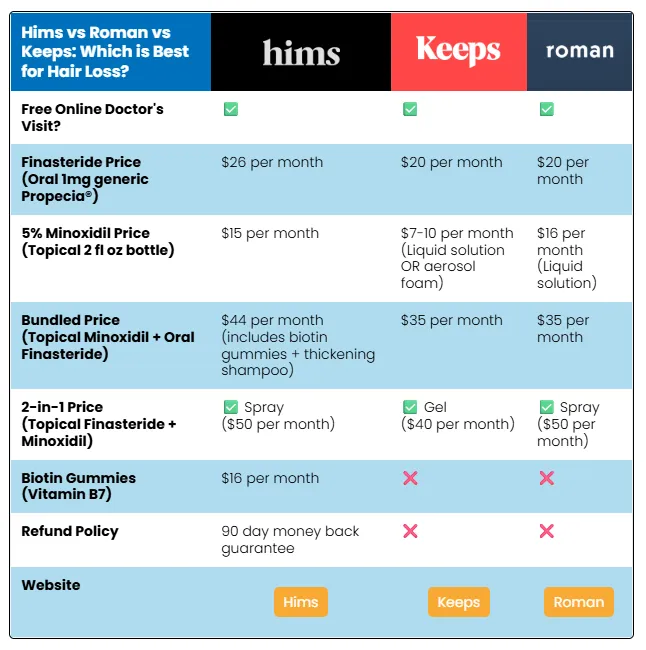 Hims vs Keeps vs Roman feature-by-feature comparison table covering price, refunds, and dosage