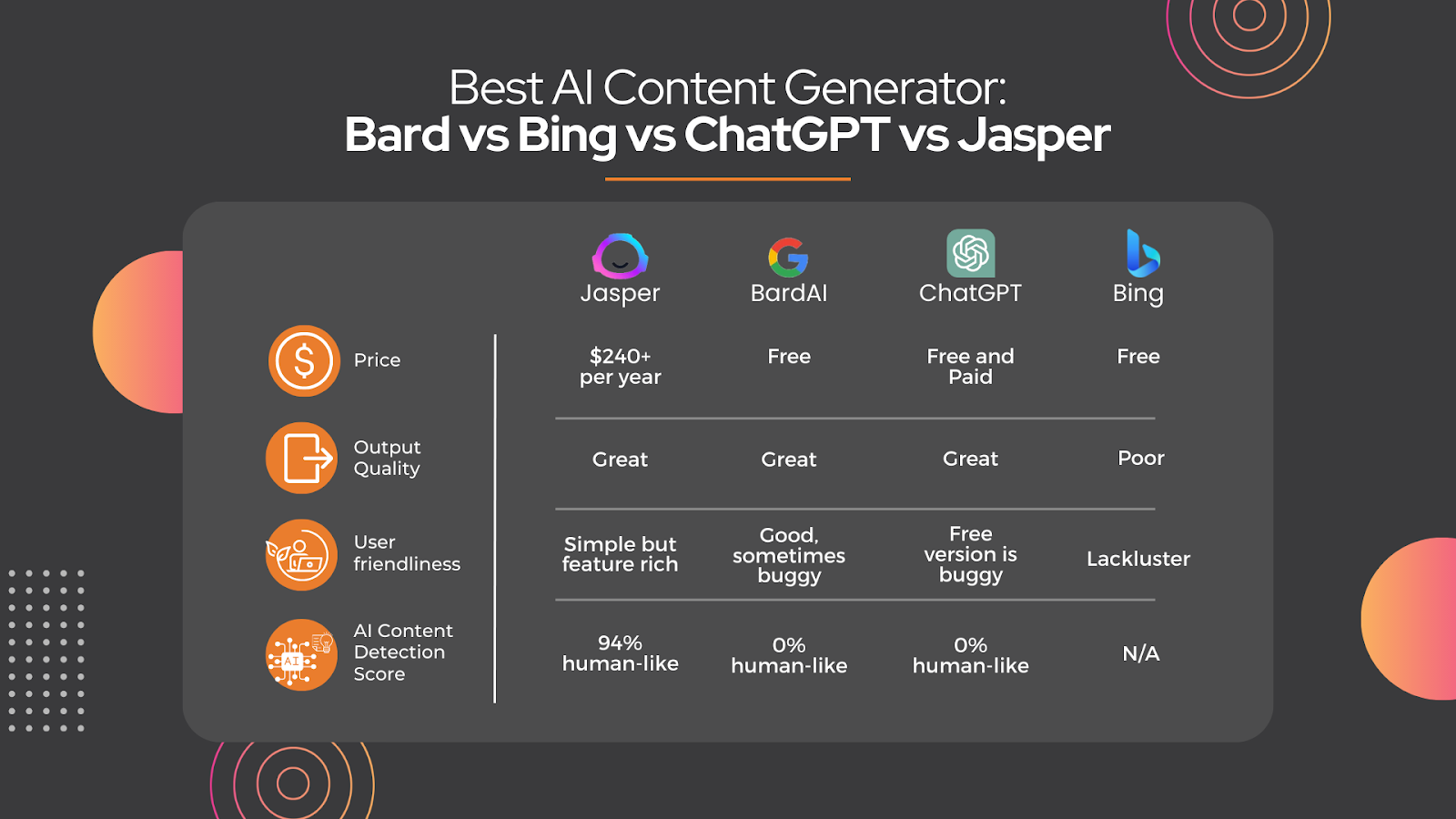 Best AI content generator