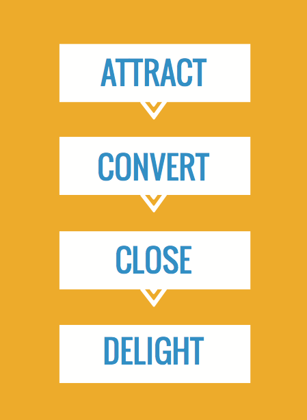 SaaS sales funnel