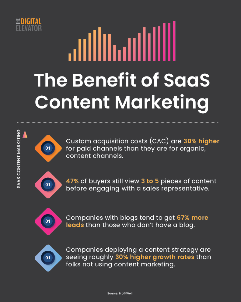 The benefit of SaaS content marketing: customer acquisition costs are 30% higher for paid channels than organic; 47% of buyers view 3 to 5 pieces of content before engaging a sales rep; companies with blogs get 67% more leads; companies with a content strategy see roughly 30% higher growth rates