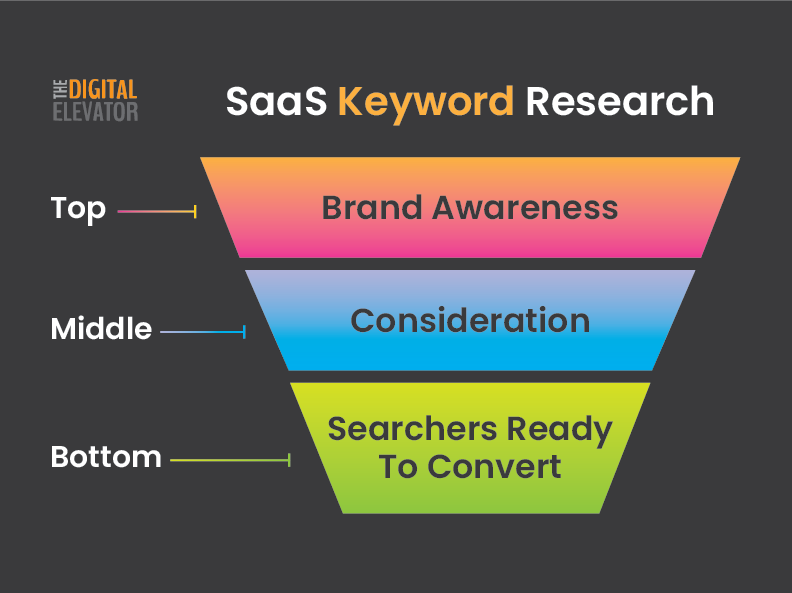SaaS keyword research funnel: top of funnel targets brand awareness, middle of funnel targets consideration, bottom of funnel targets searchers ready to convert