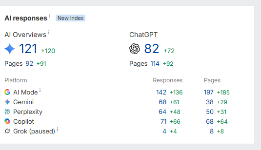 Frøya Organics AI responses in Ahrefs — AI Overviews, ChatGPT, AI Mode, Gemini, Perplexity, and Copilot citation counts
