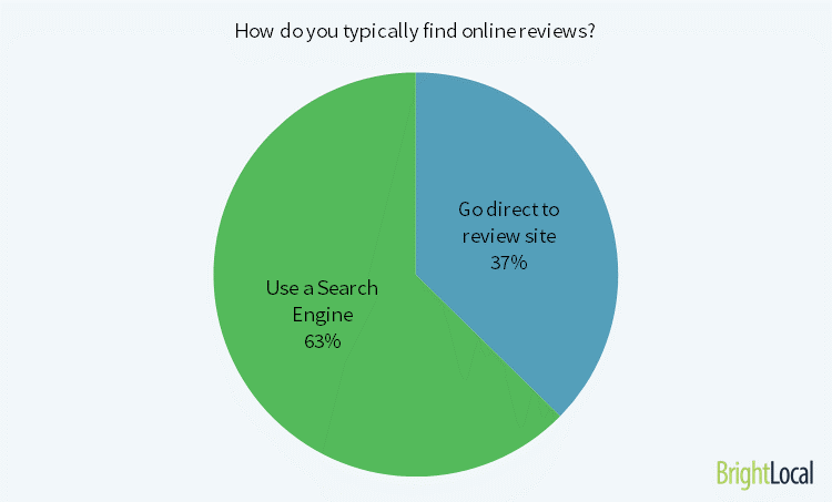 how consumers find online reviews