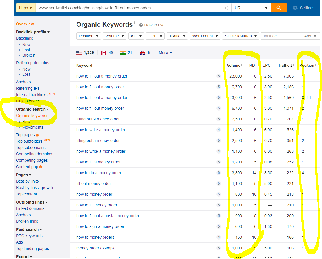 keyword competition Nerd Wallet organic keywords