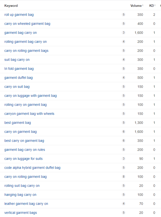 keyword competition garment bag content marketing