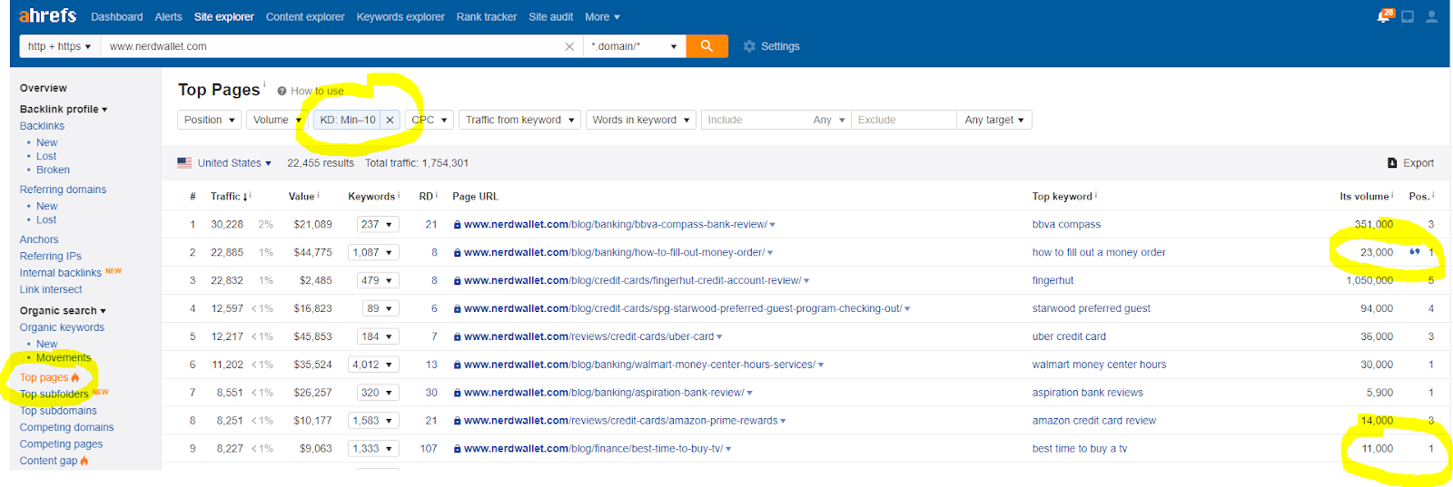 keyword competition site explorer top pages
