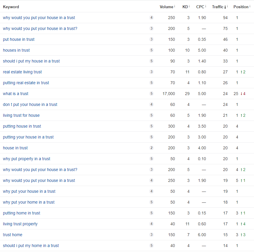 keyword competition trust keyword data