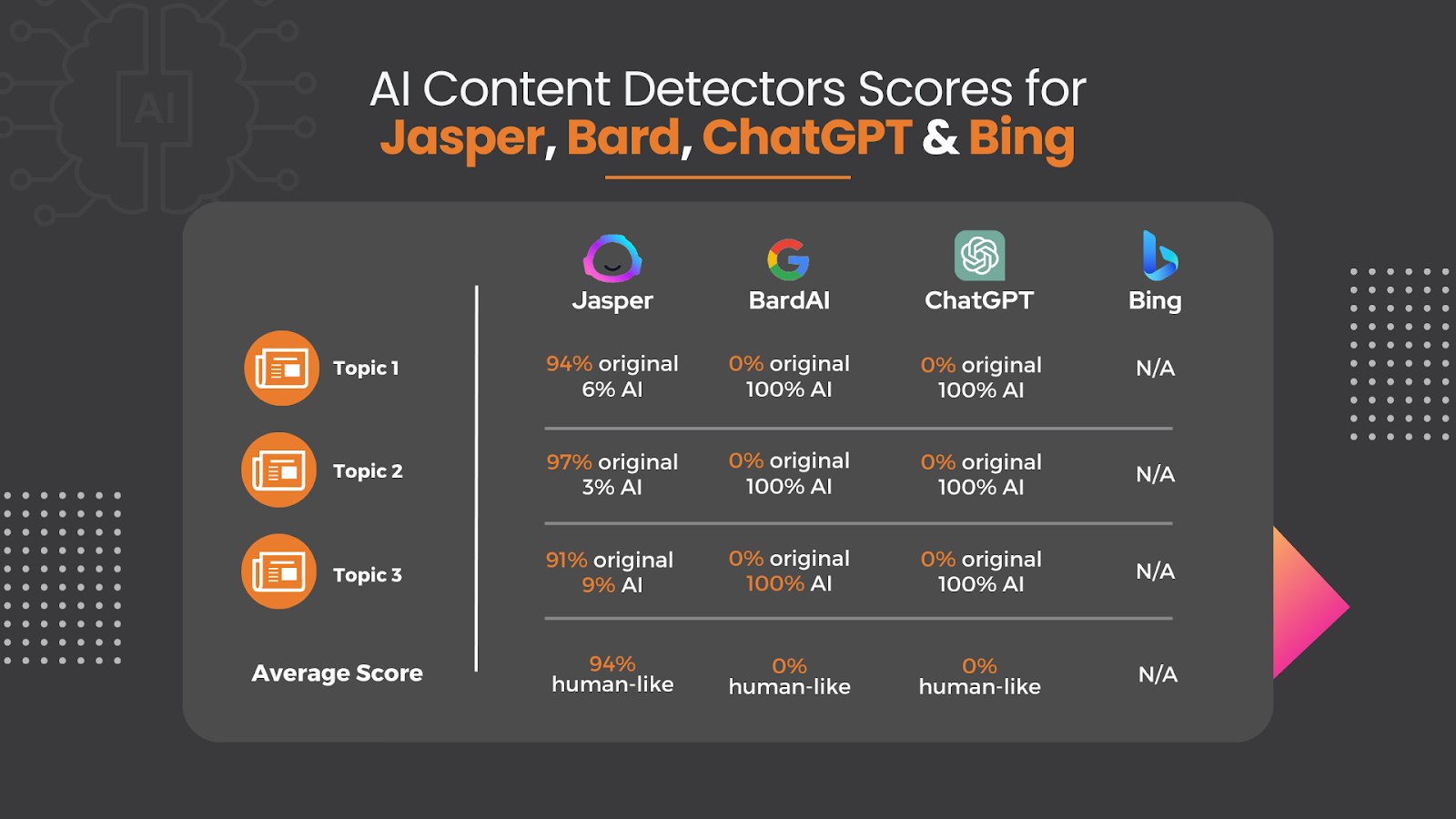 detectors scores for Jasper, Bard, ChatGPT, and Bing